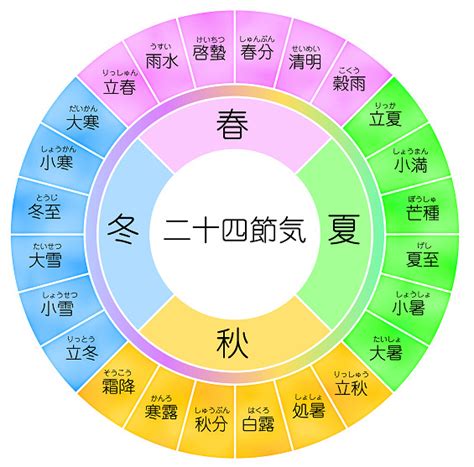 潤月|閏月とはいつ？意味や計算方法、決め方は。次の閏月。